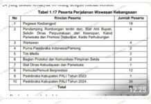 POLDA SUMSEL DIDESAK USUT DANA PERJALANAN DINAS GEROMBOLAN PEJABAT PEMKAB PALI”