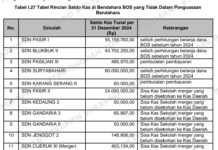 Bendahara BOS Tidak Sesuai Ketentuan Pemkab Tangerang Diduga Diselewengkan”