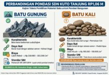 Dugaan Ketidaksesuaian Spesifikasi Teknis Proyek Revitalisasi SDN Kuto Tanjung Kecamatan Ulu Rawas Kabupaten Musi Rawas Utara TA 2026*